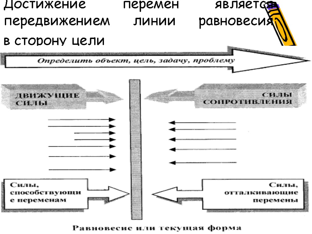 Достижение перемен является передвижением линии равновесия в сторону цели